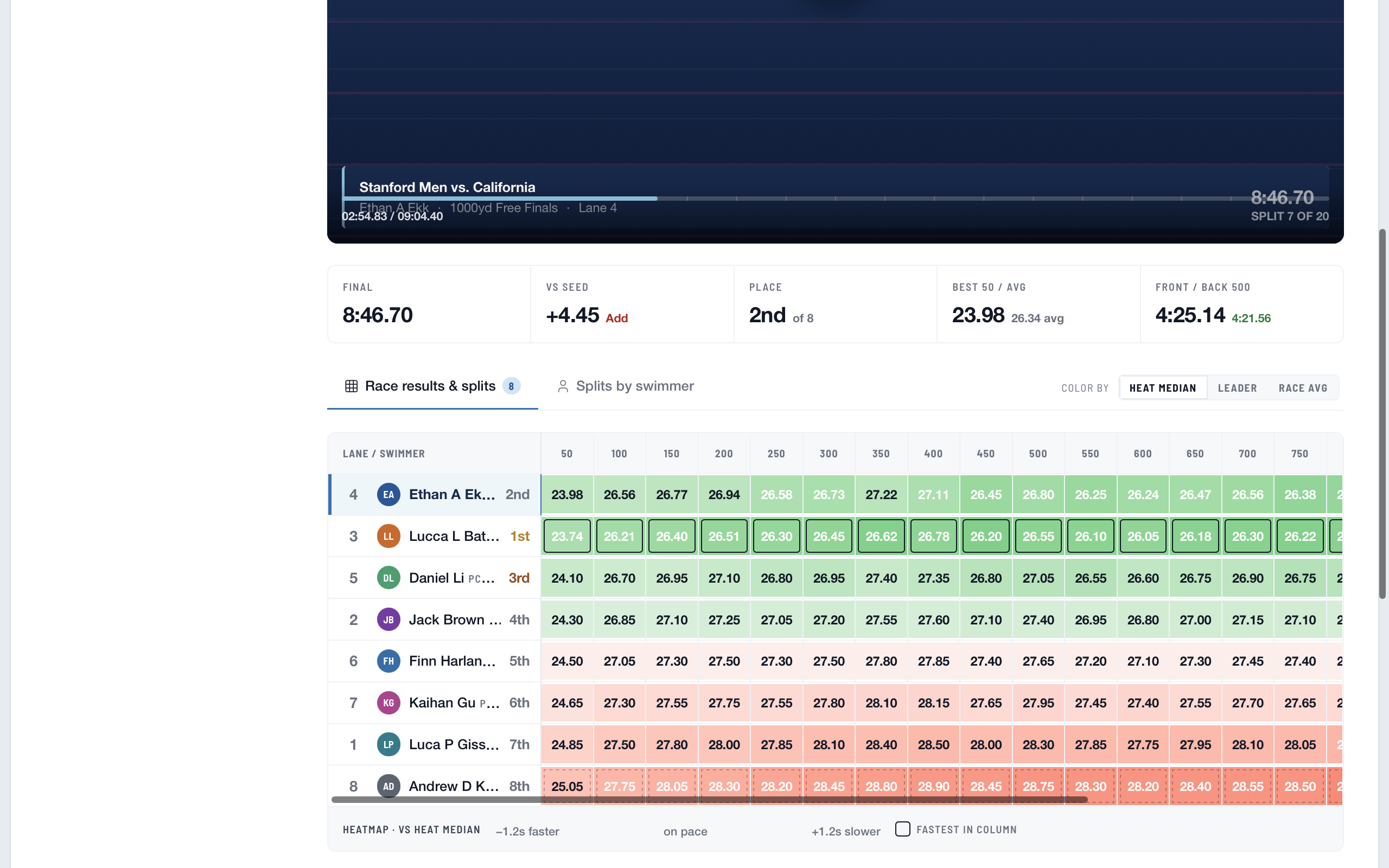 Swim race splits table with heatmap coloring by heat median