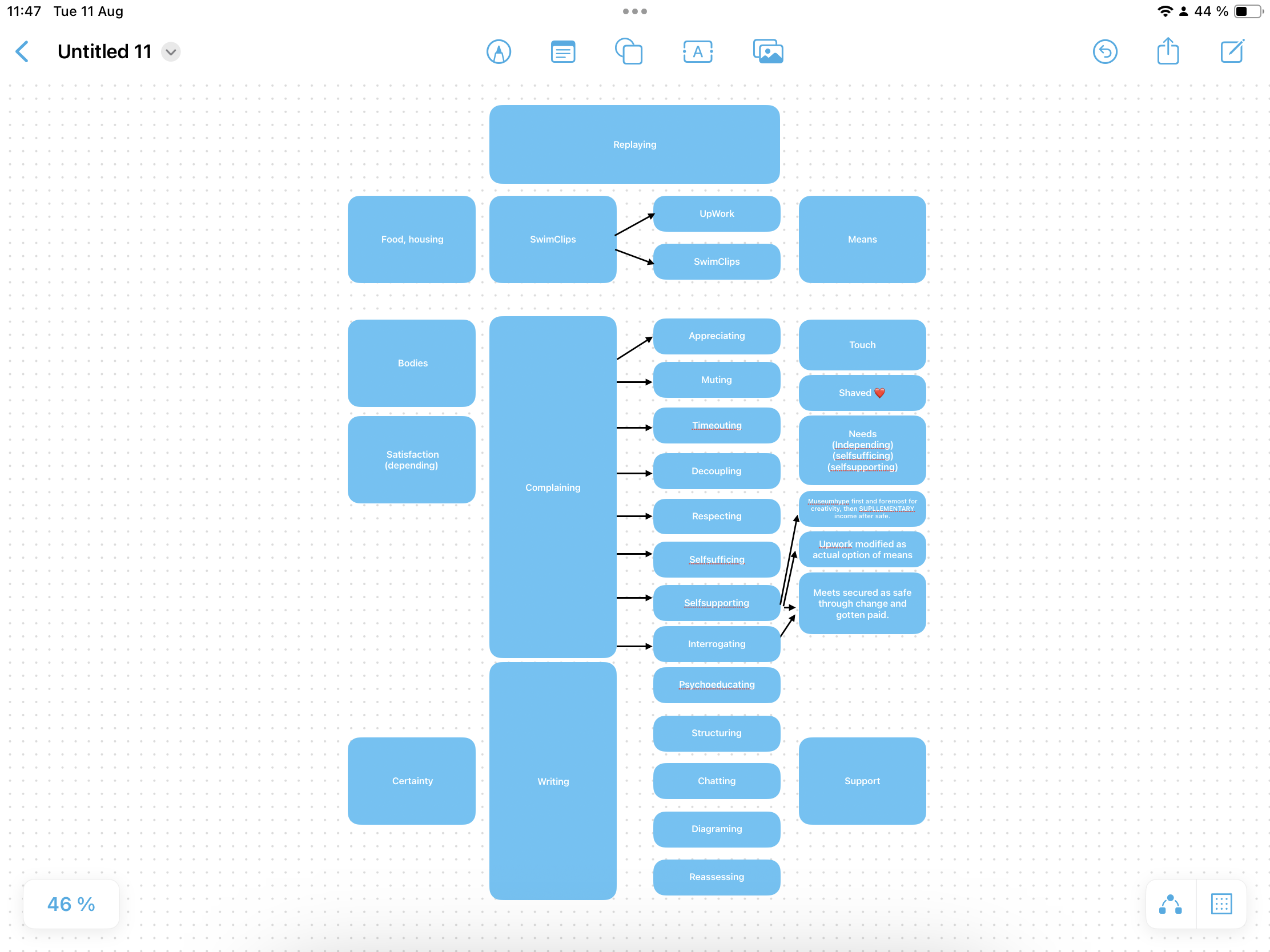 Diagram mapping thought pattern themes (Replaying, Complaining, Writing) to specific behaviours and resources such as UpWork, SwimClips, Appreciating, Muting, Timeouting, Decoupling, Respecting, Selfsufficing, Selfsupporting, Interrogating, Psychoeducating, Structuring, Chatting, Diagraming, and Reassessing, alongside categories like Food/housing, Bodies, Satisfaction (depending), Certainty, Means, Touch, Shaved, Needs (Independing/selfsufficing/selfsupporting), notes on Museumhype and Upwork as income sources with Meets secured as safe, and Support.